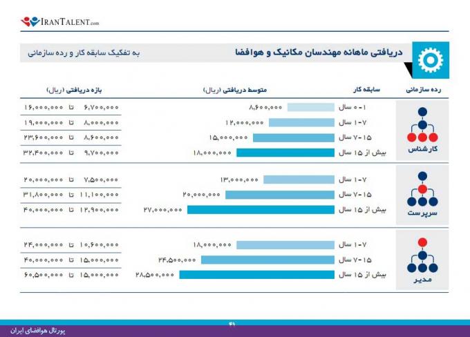 گزارش آماری بازار کار، حقوق و دستمزد دانش‌آموختگان مهندسی مکانیک و هوافضا در سال 92